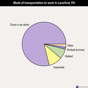 Lansford mode of transportation to work chart