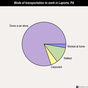 Laporte mode of transportation to work chart