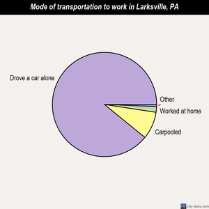 Larksville mode of transportation to work chart