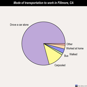 Fillmore mode of transportation to work chart