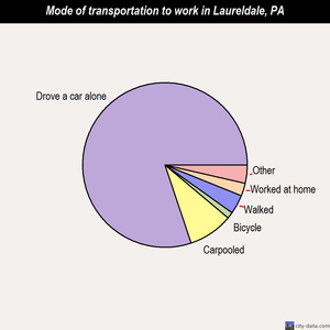 Laureldale mode of transportation to work chart