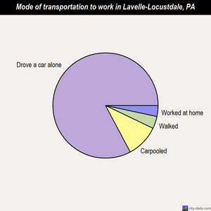 Lavelle-Locustdale mode of transportation to work chart