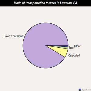 Lawnton mode of transportation to work chart