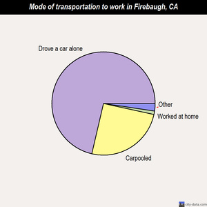 Firebaugh mode of transportation to work chart
