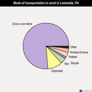 Leetsdale mode of transportation to work chart