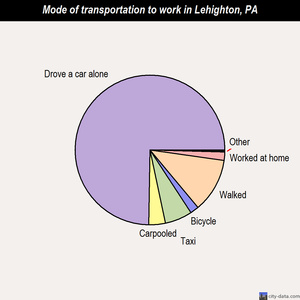Lehighton mode of transportation to work chart