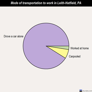 Leith-Hatfield mode of transportation to work chart