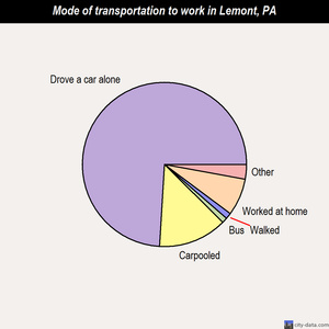 Lemont mode of transportation to work chart