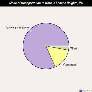 Lenape Heights mode of transportation to work chart