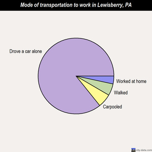 Lewisberry mode of transportation to work chart