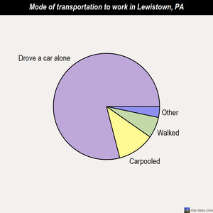 Lewistown mode of transportation to work chart