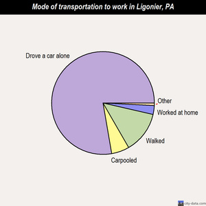 Ligonier mode of transportation to work chart