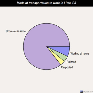 Lima mode of transportation to work chart