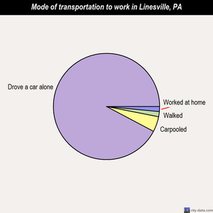 Linesville mode of transportation to work chart