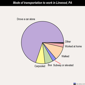 Linwood mode of transportation to work chart