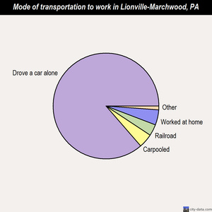 Lionville-Marchwood mode of transportation to work chart