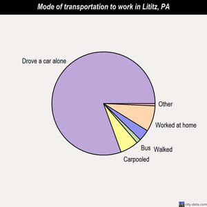 Lititz mode of transportation to work chart