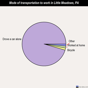 Little Meadows mode of transportation to work chart