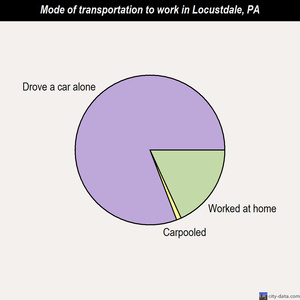 Locustdale mode of transportation to work chart