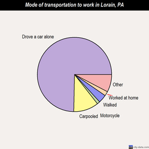 Lorain mode of transportation to work chart