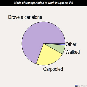 Lykens mode of transportation to work chart