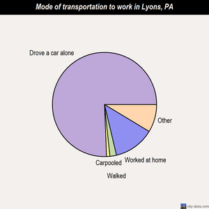 Lyons mode of transportation to work chart