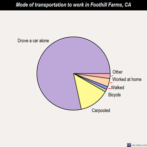 Foothill Farms mode of transportation to work chart