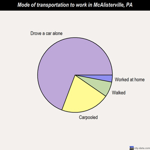 McAlisterville mode of transportation to work chart