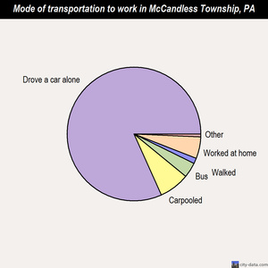 McCandless Township mode of transportation to work chart