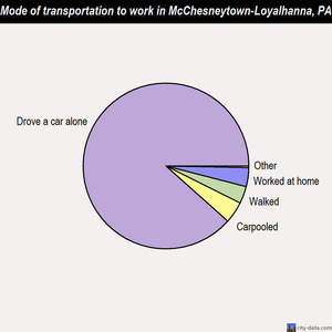 McChesneytown-Loyalhanna mode of transportation to work chart