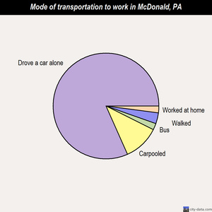McDonald mode of transportation to work chart