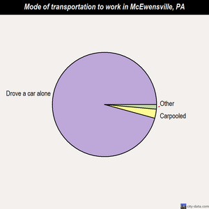 McEwensville mode of transportation to work chart