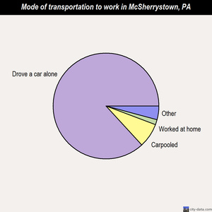 McSherrystown mode of transportation to work chart