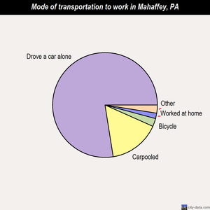 Mahaffey mode of transportation to work chart