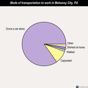 Mahanoy City mode of transportation to work chart
