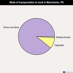 Manchester mode of transportation to work chart