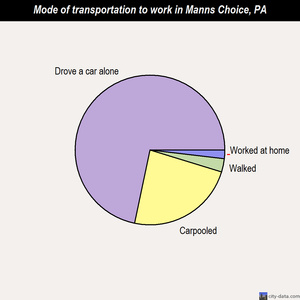 Manns Choice mode of transportation to work chart