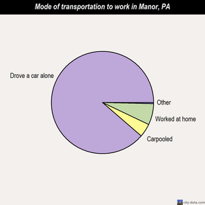 Manor mode of transportation to work chart
