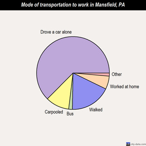 Mansfield mode of transportation to work chart