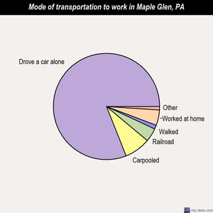 Maple Glen mode of transportation to work chart