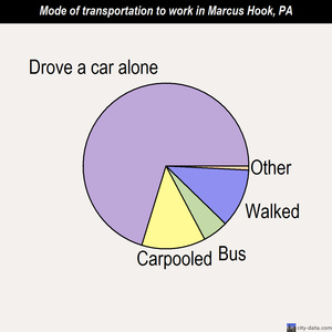 Marcus Hook mode of transportation to work chart