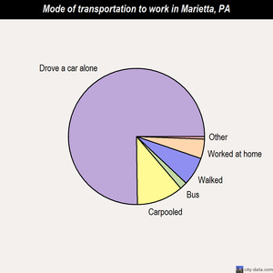 Marietta mode of transportation to work chart