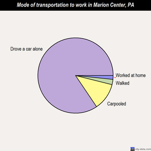 Marion Center mode of transportation to work chart