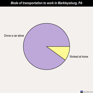 Markleysburg mode of transportation to work chart