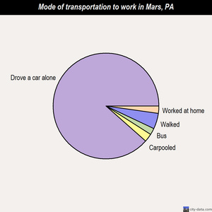 Mars mode of transportation to work chart