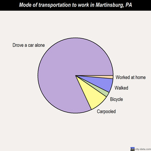 Martinsburg mode of transportation to work chart