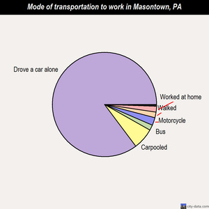 Masontown mode of transportation to work chart