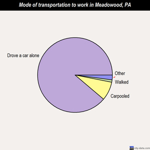 Meadowood mode of transportation to work chart