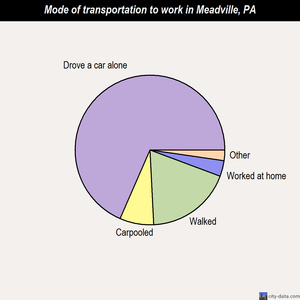 Meadville mode of transportation to work chart