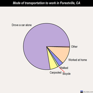 Forestville mode of transportation to work chart